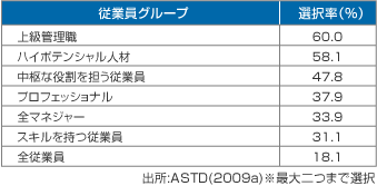 【図表1　タレントマネジメントの主たる対象は？】